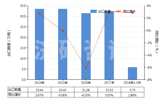 2014-2018年3月中國(guó)煙花、爆竹(HS36041000)出口量及增速統(tǒng)計(jì)